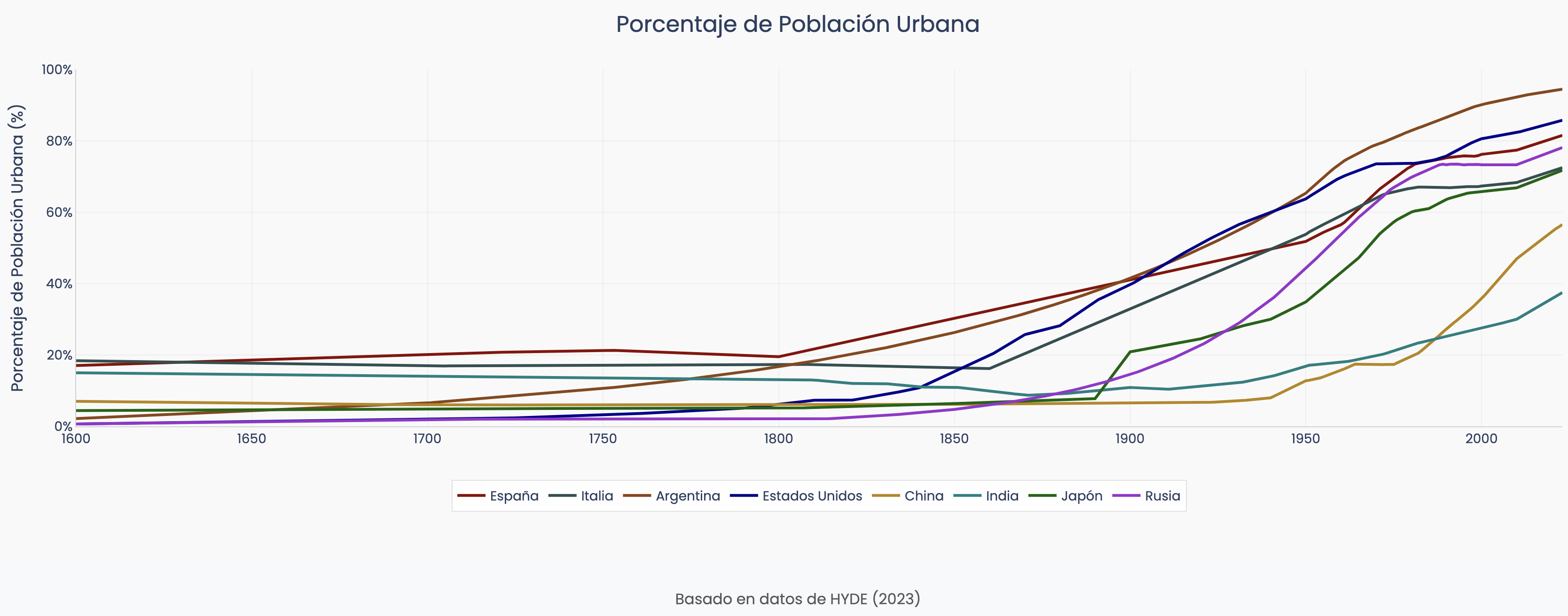 Gráfico de Población Urbana